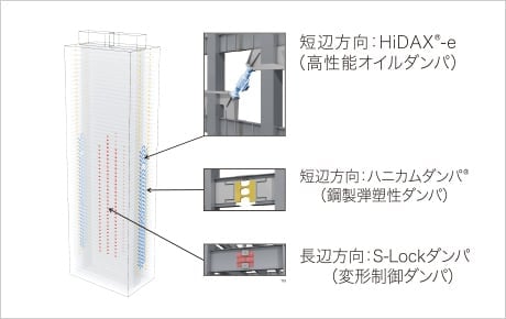 短辺方向：HiDAX®-e（高性能オイルダンパ）、短辺方向：弾厖制®（鋼製弾塑性ダンパ）、長編方向：S-Lockダンパ（変形制御ダンパ）