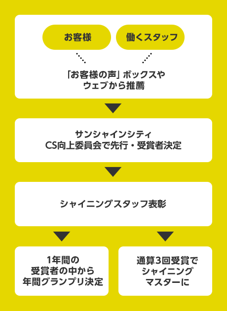 お客様・働くスタッフより「お客様の声」ボックスやウェブから推薦→サンシャインシティCS工場委員会で先行・受賞者決定→シャイニングスタッフ表彰→1年間の受賞者の中から年間グランプル決定。また、通通算3回受賞でシャイニングマスターに