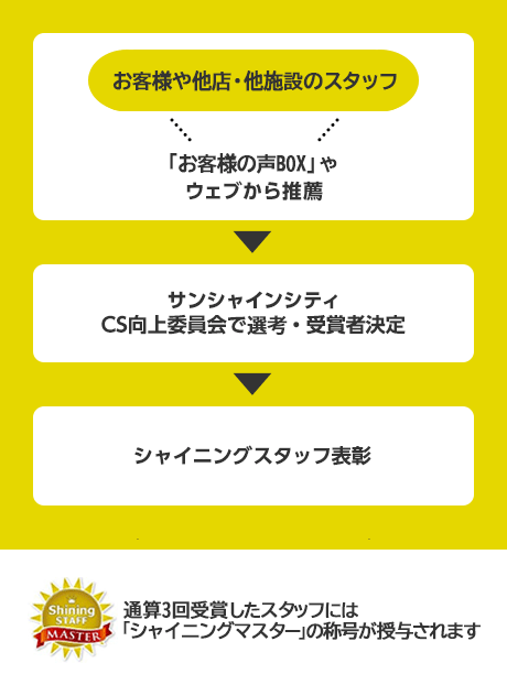 お客様・働くスタッフより「お客様の声」ボックスやウェブから推薦→サンシャインシティCS工場委員会で先行・受賞者決定→シャイニングスタッフ表彰→1年間の受賞者の中から年間グランプル決定。また、通通算3回受賞でシャイニングマスターに