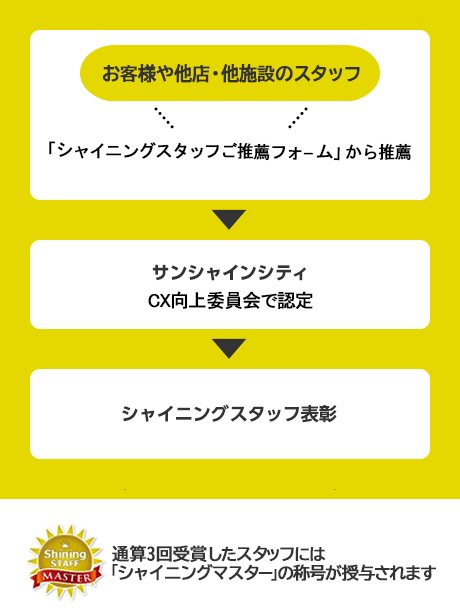 お客様・働くスタッフより「お客様の声」ボックスやウェブから推薦→サンシャインシティCS工場委員会で先行・受賞者決定→シャイニングスタッフ表彰→1年間の受賞者の中から年間グランプル決定。また、通通算3回受賞でシャイニングマスターに