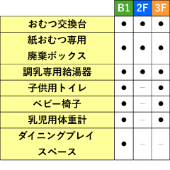 ミルク用お湯サービス、ベビー椅子、乳児用体重計（B1・3Fのみ）、使用済み紙おむつ専用廃棄ボックス、子供用トイレ（B1・3Fのみ）、ダイニングプレイスペース（B1のみ）他