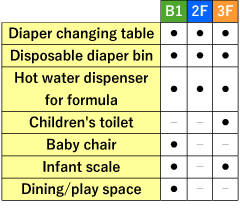 Hot water for making milk, baby seats, Infant Weight Scale(B1, 3F only), Waste boxes for used diapers: Kids restroom (B1, 3F only) and dining area play space (B1 only)and more.