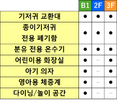 분유용 온수 서비스, 유아용 의자, 유아용 체중계 (B1,3F 한정), 1회용 기저귀 전용 폐기 박스, 어린이용 화장실 (B1,3F 한정), 식당 놀이터 (B1 한정) 등