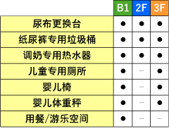 提供泡奶粉的热水，婴儿座椅，婴儿秤（仅B1・3F），已使用纸尿布专用废弃箱，儿童用洗手间（仅B1・3F），餐饮游戏空间（仅B1）等