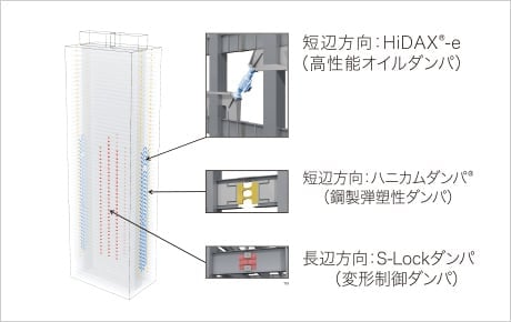短辺方向:HiDAX®-e(高性能オイルダンパ)、短辺方向:弾厖制®(鋼製弾塑性ダンパ)、長編方向:S-Lockダンパ(変形制御ダンパ)